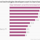 Image for article titled The most popular programming languages are rapidly changing